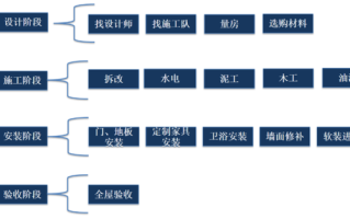 新房装修的顺序是什么? 新房装修的顺序是什么?
