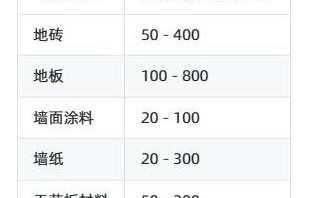 160平米的房子装修要花多少钱？