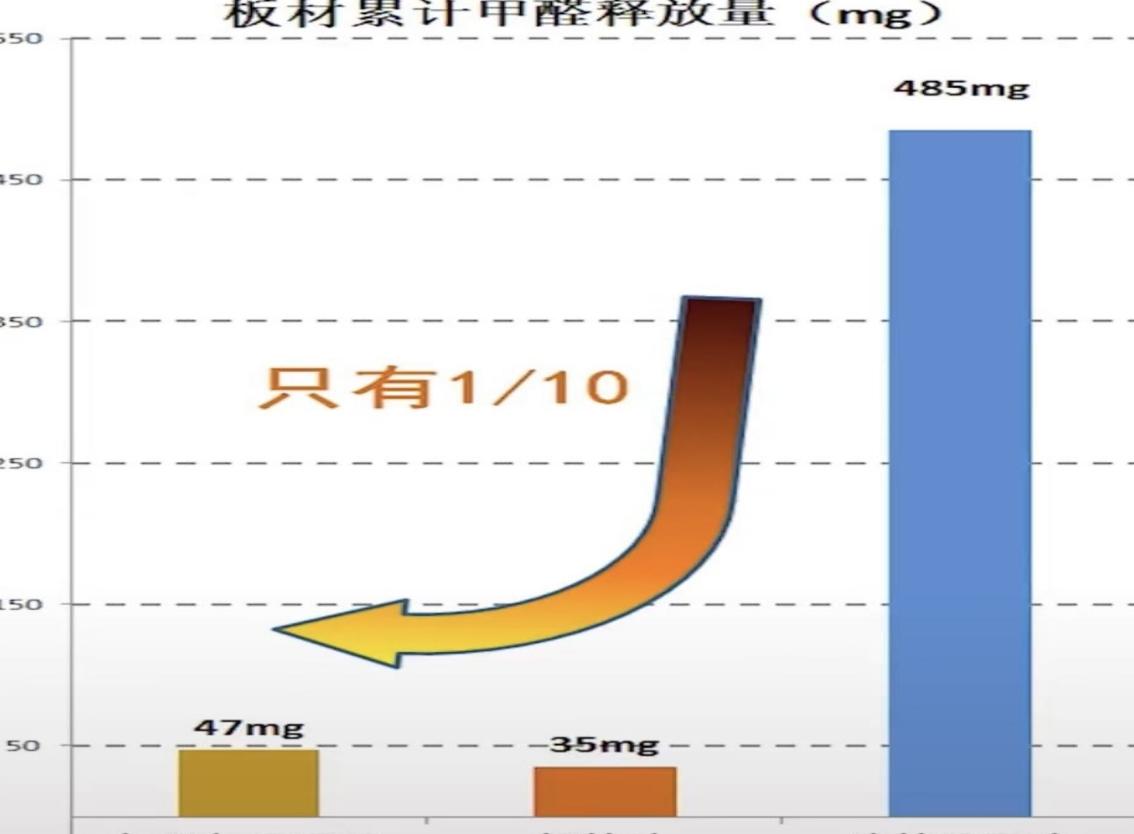 新房装修后经过二次6个月除甲醛还是重度污染咋办？-第3张图片