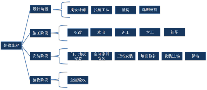 新房装修的顺序是什么?-第1张图片 新房装修的顺序是什么?-第1张图片